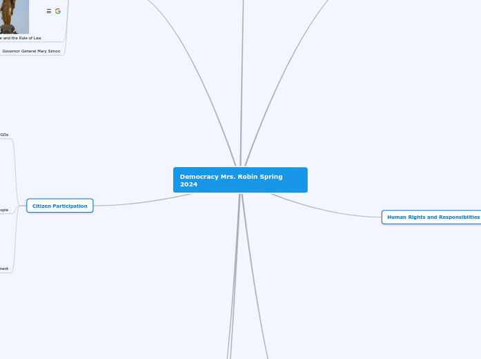 Democracy Mrs. Robin Spring 2024 - Mind Map