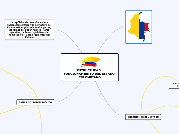 ESTRUCTURA Y FUNCIONAMIENTO DEL ESTADO COL...- Mind Map