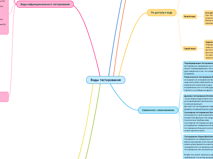 Виды тестирования