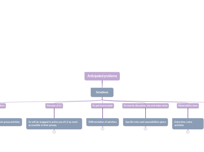 Anticipated problems - Mind Map