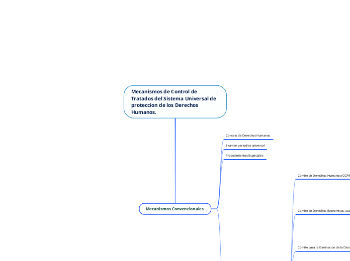 Mecanismos de Control de Tratados del Sistema Universal de proteccion de los Derechos Humanos.