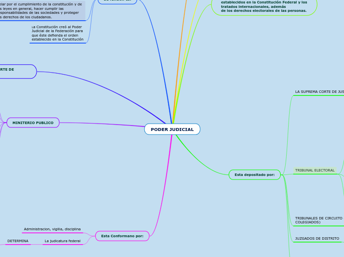 PODER JUDICIAL - Mind Map