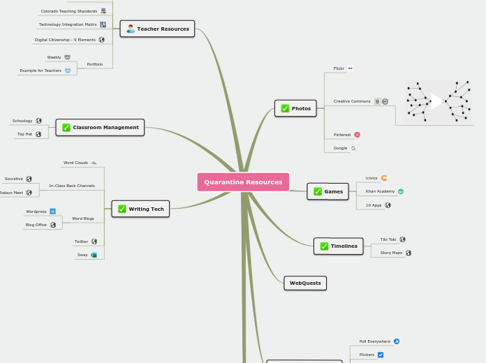 Quarantine Resources - Mind Map