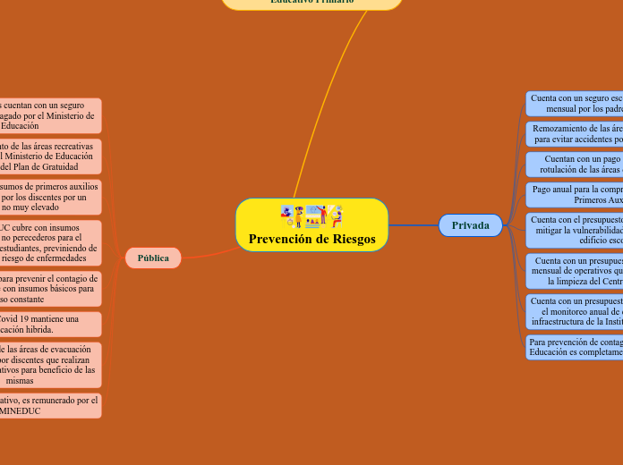 Prevención de Riesgos - Mapa Mental