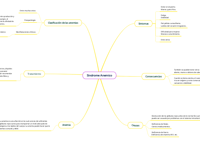 Sindrome Anemico