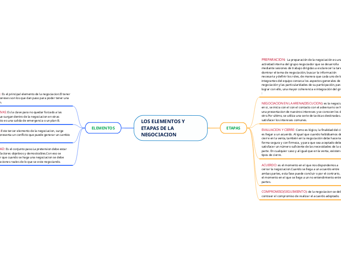 LOS ELEMENTOS Y ETAPAS DE LA NEGOCIACION Mind Map