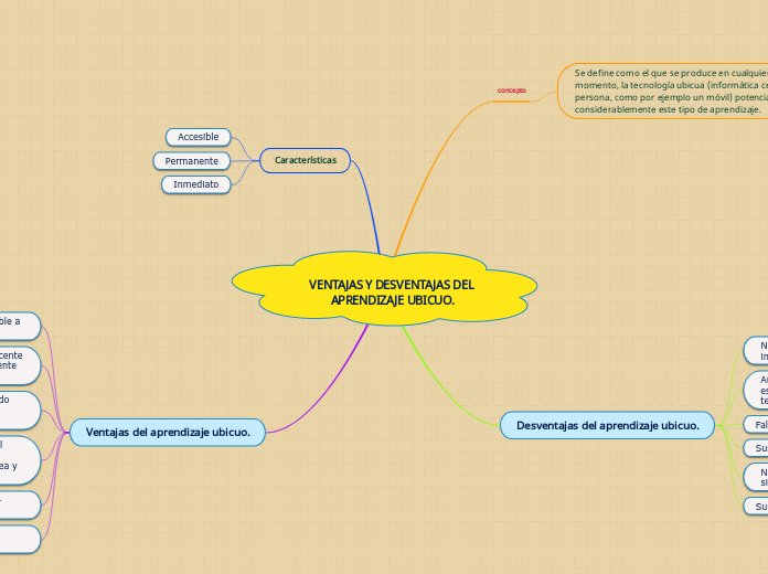 VENTAJAS Y DESVENTAJAS DEL APRENDIZAJE ...- Mapa Mental