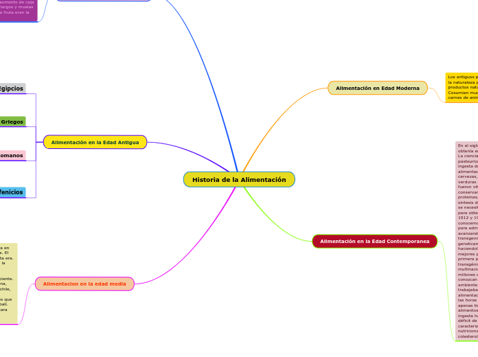 Historia de la Alimentación - Mind Map