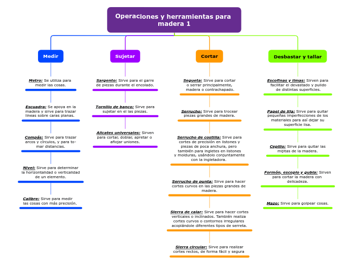 Operaciones y herramientas para madera ...- Mapa Mental