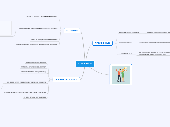 LOS CELOS - Mapa Mental