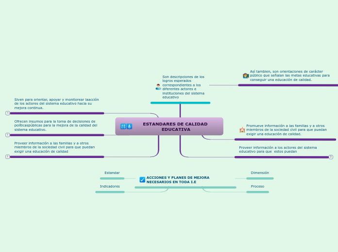 ESTANDARES DE CALIDAD EDUCATIVA - Mapa Mental