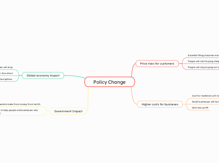 Policy Change - Mind Map