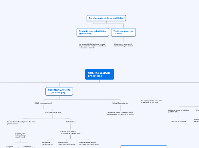 CULPABILIDAD 
(repricio) - Mapa Mental