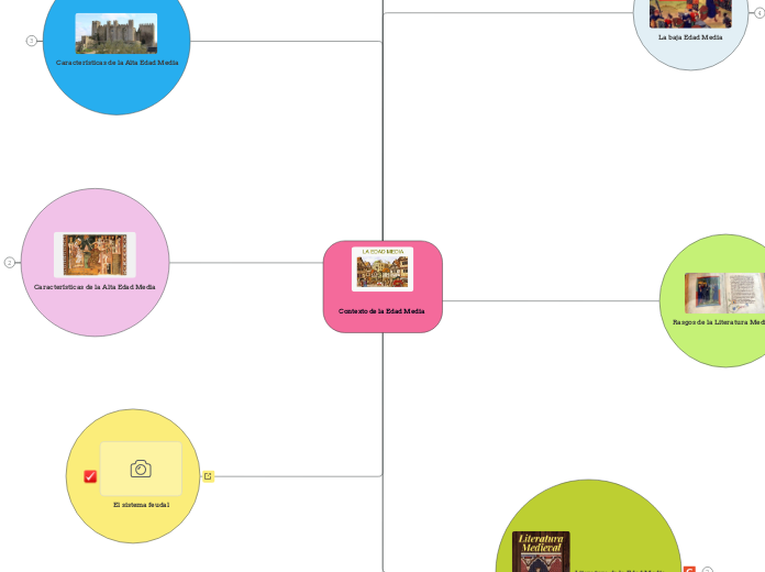 Contexto de la Edad Media  - Mapa Mental