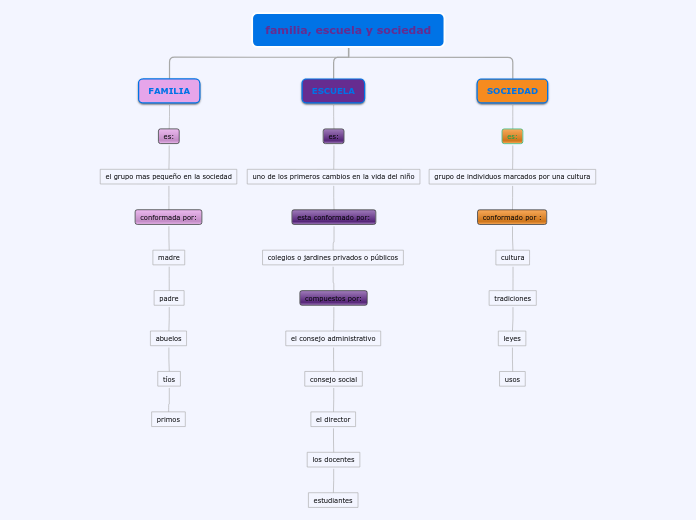 Familia Escuela Y Sociedad Mind Map