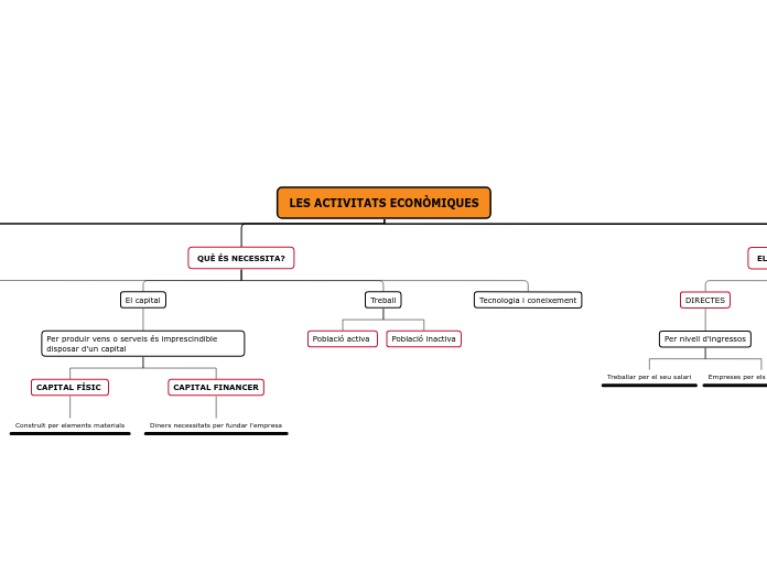 LES ACTIVITATS ECONÒMIQUES - Mapa Mental