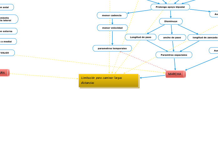 Limitación para caminar largas distancias