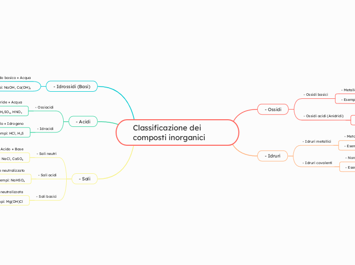 Classificazione_Composti_Inorganici