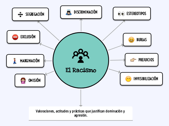 El Racismo - Mind Map