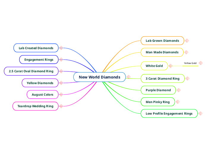 New World Diamonds - Mind Map