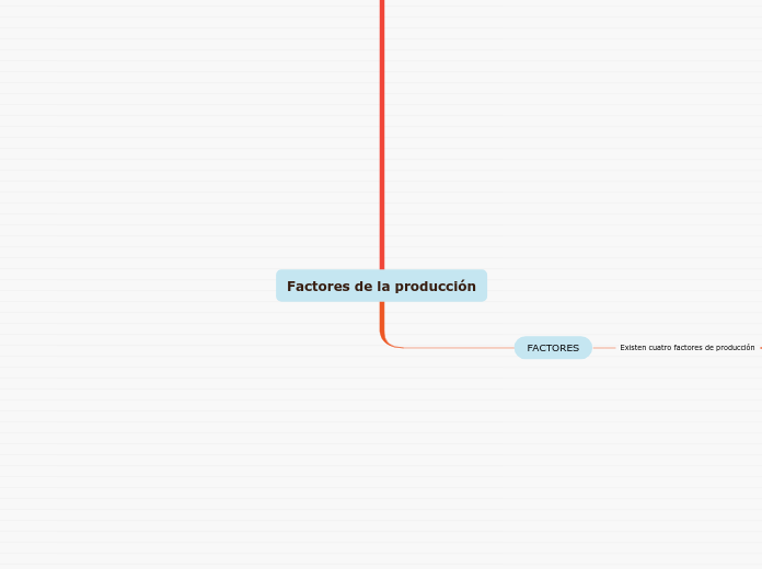 Factores de la producción - Mapa Mental