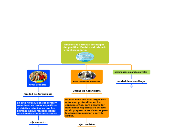  Diferencias entre las estrategias de  ...- Mapa Mental