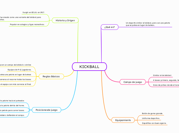 KICKBALL - Mapa Mental