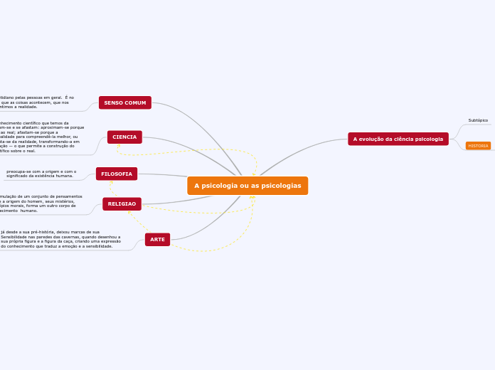 A psicologia ou as psicologias - Mapa Mental