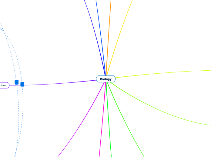 Biology - Mind Map