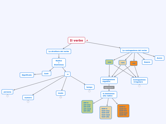 Il verbo - Mappa Mentale