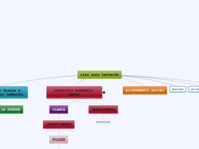 ciao sono Leonardo - Mappa Mentale