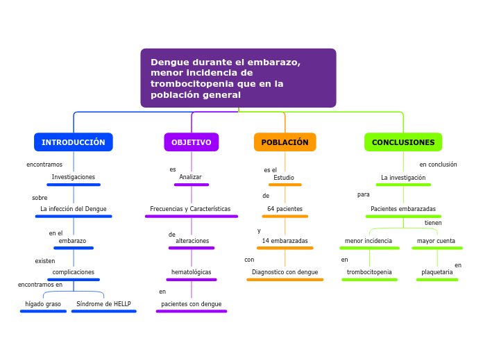 Dengue durante el embarazo, menor incid...- Mapa Mental