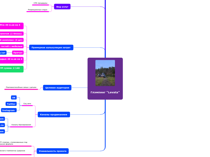 Глэмпинг "Levata" - Мыслительная карта