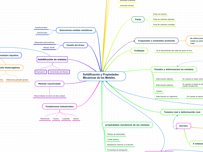Solidificación y Propiedades Mecánicas de los Metales.