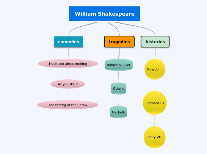 William Shakespeare - Mind Map