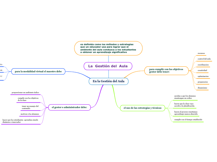 En la Gestión del Aula - Mapa Mental