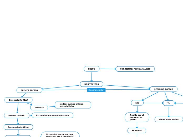 FREUD - Mapa Mental