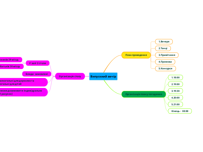 Випускний вечір - Мыслительная карта