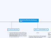 Parts of the computer - Mind Map