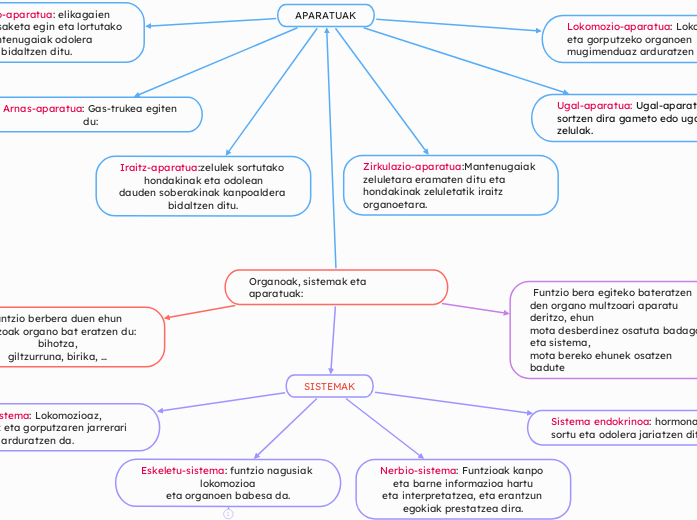 Organoak, sistemak eta aparatuak: - Mind Map