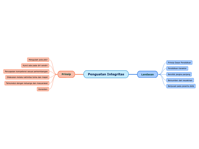 Penguatan Integritas - Mind Map