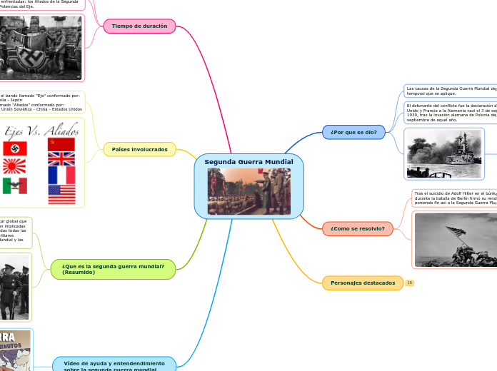 Segunda Guerra Mundial - Mapa Mental