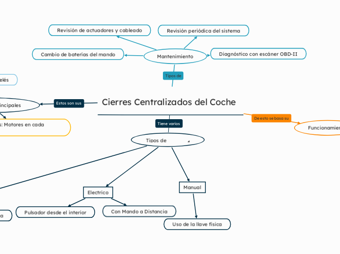 Cierres Centralizados del Coche
 - Mapa Mental