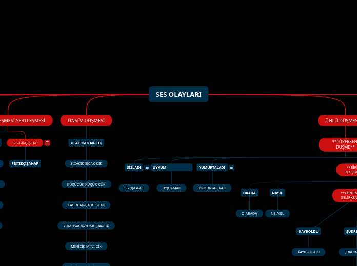 SES OLAYLARI - Mind Map