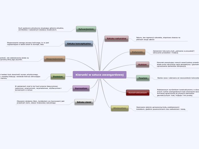 Kierunki w sztuce awangardowej - Mind Map