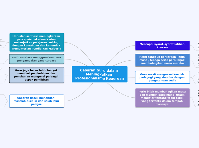 Cabaran Guru dalam Meningkatkan Profesiona...- Mind Map