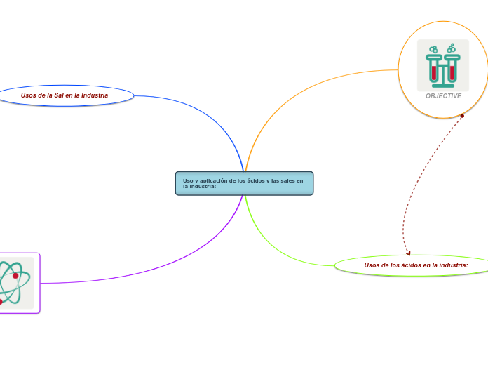 Uso y aplicación de los ácidos y las sa...- Mapa Mental