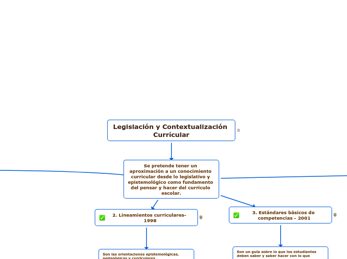 Legislación y Contextualización Currícu...- Mapa Mental