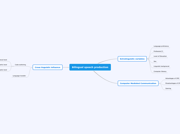 Bilingual speech production - Mind Map