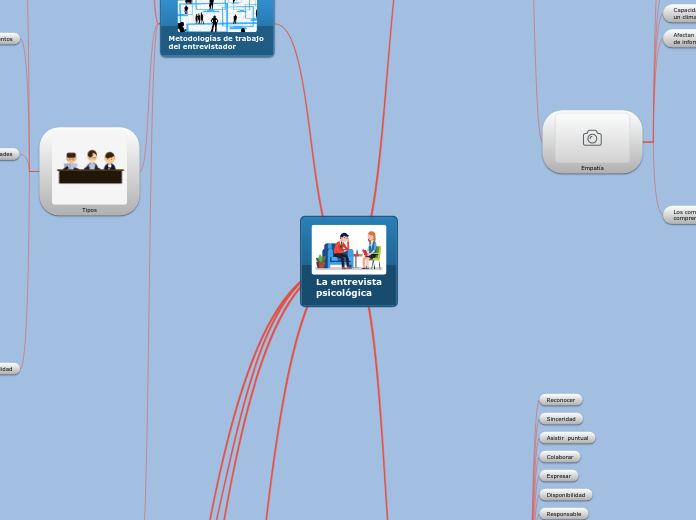 La entrevista
psicológica - Mapa Mental
